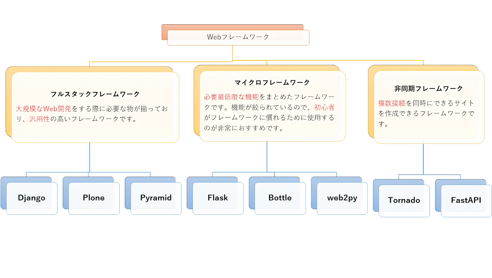 PythonのWebフレームワークの説明画像