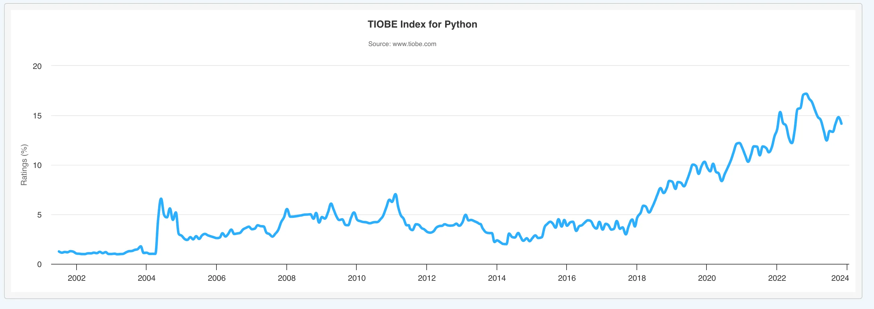 Pythonの需要グラフ画像