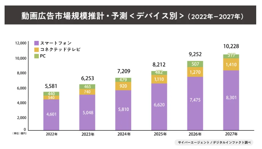 動画広告市場規模推計のグラフ