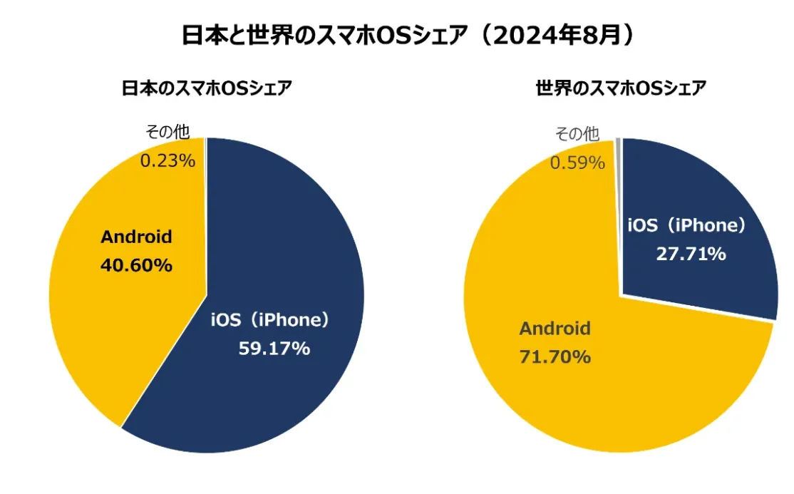 日本と世界のスマホOSシェア率