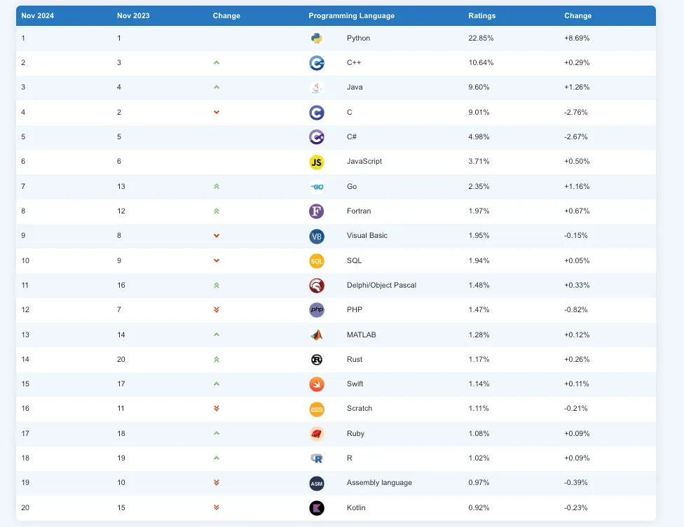 2024年11月に発表されたプログラミング言語ランキング表