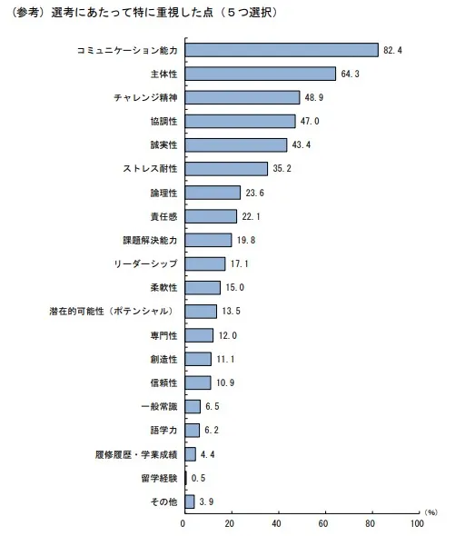 企業が選考にあたって特に重視した点