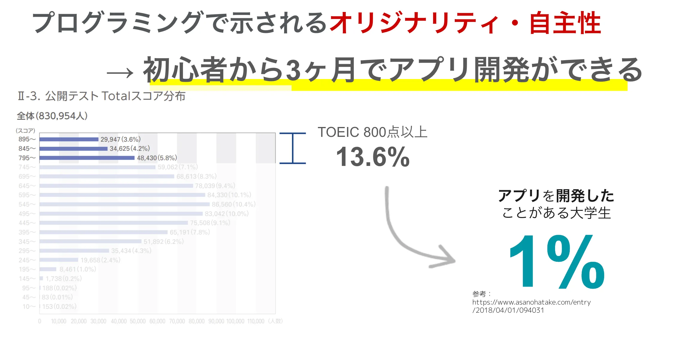 アプリを開発したことがある大学生の割合