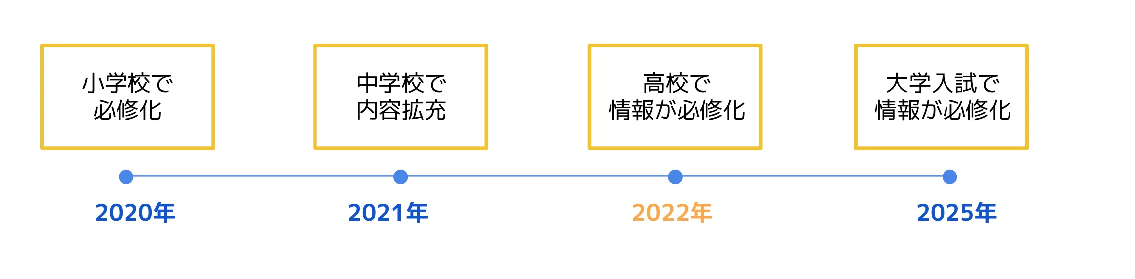 情報科目の義務教育