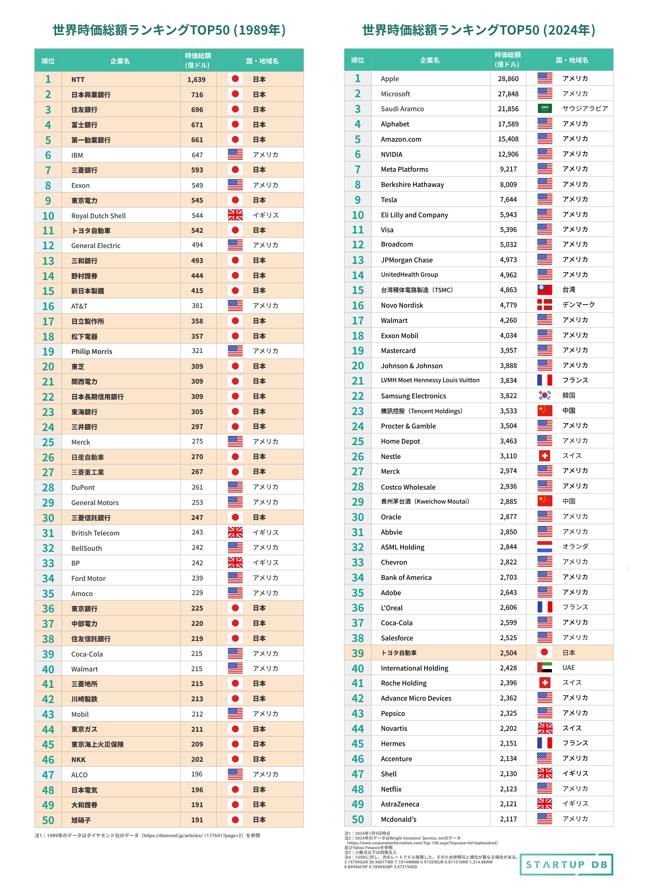 世界の時価総額ランキングの表