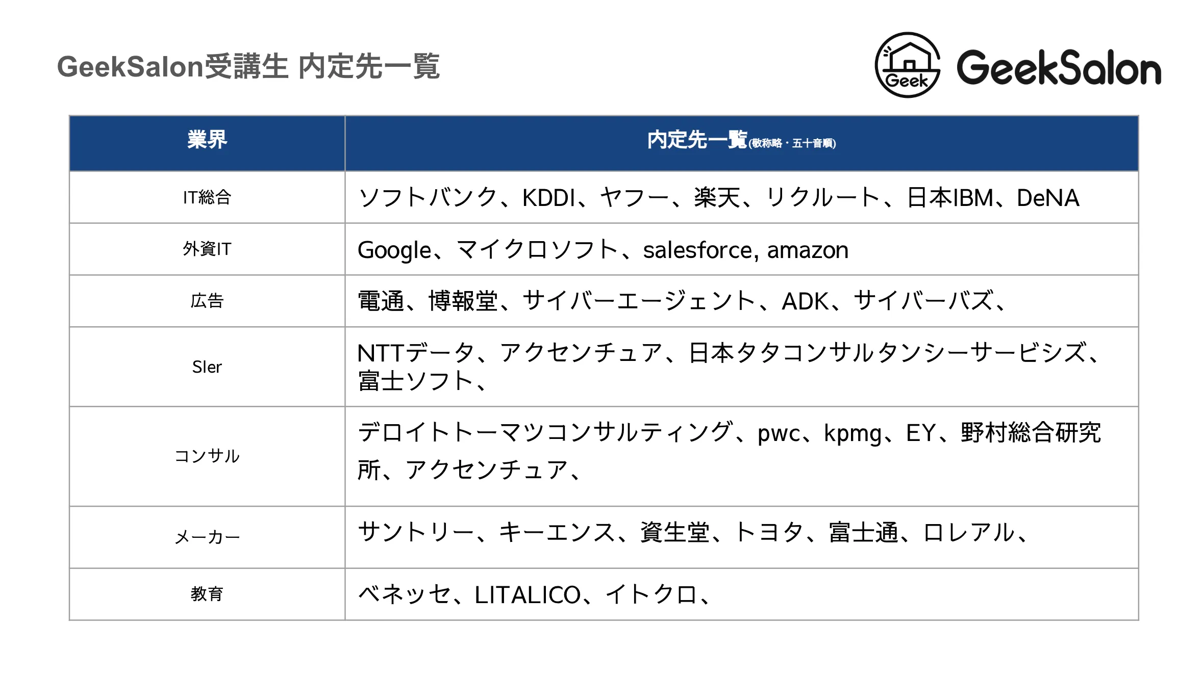 GeekSalonの内定先実績