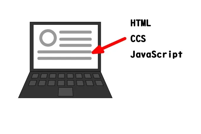 Webサイトで使われる技術