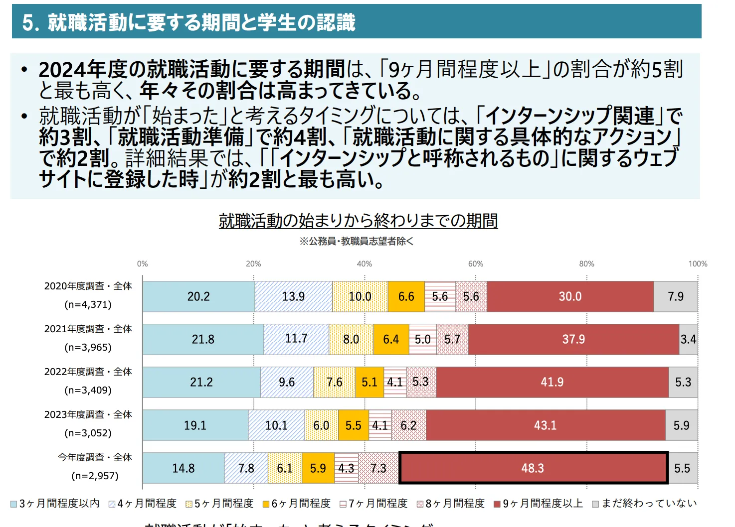 内閣府「学生の就職・採用活動に関する調査結果（2024年）