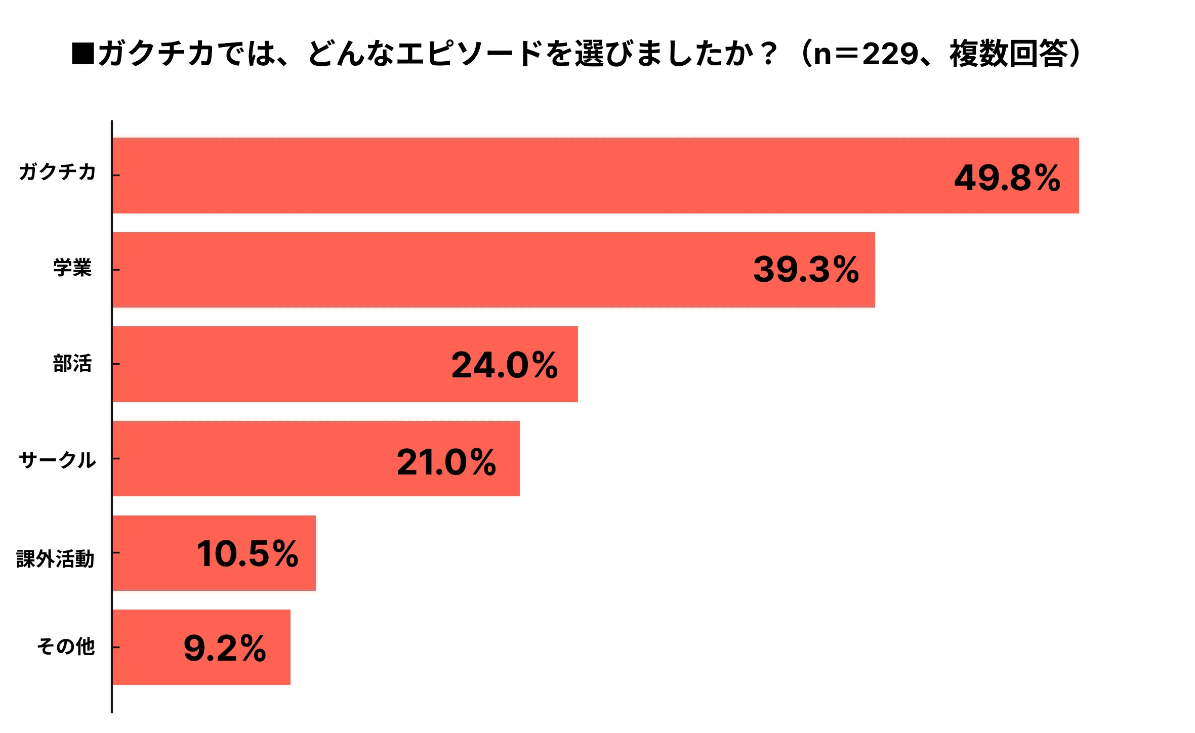 就職ジャーナル引用_ガクチカランキング