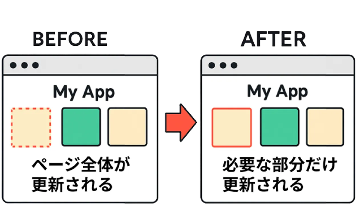 Reactの自動更新について示した画像