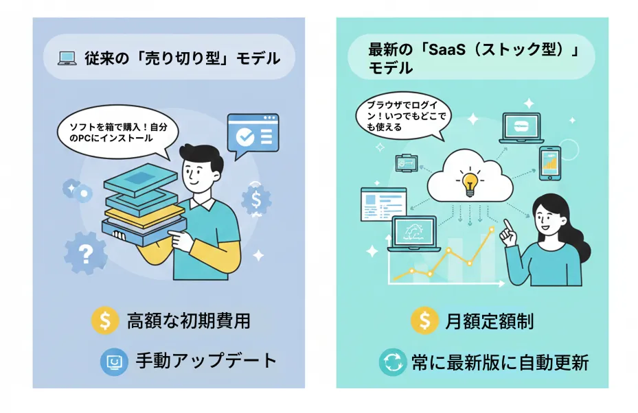 SaaSを説明した画像