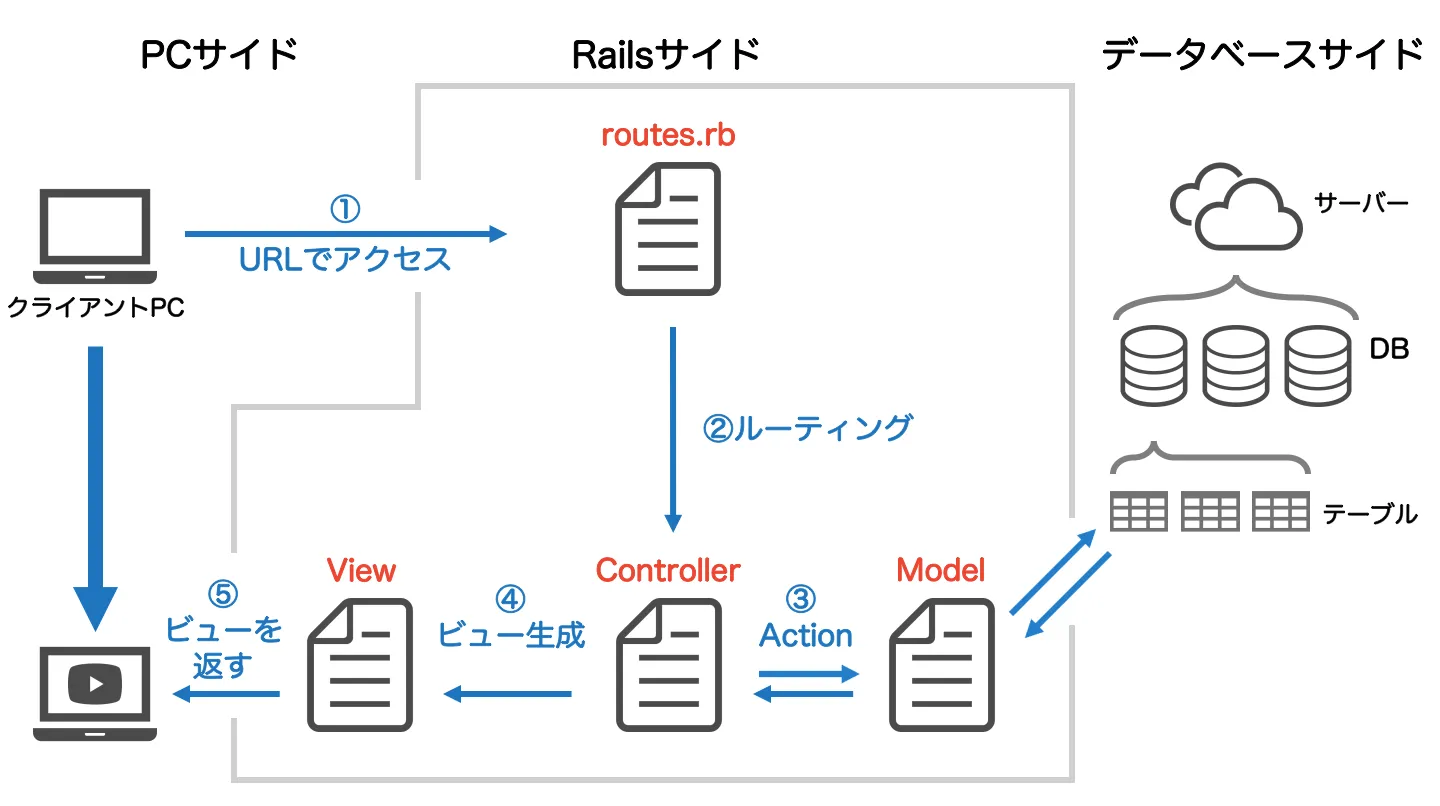 MVCモデルの概要の図