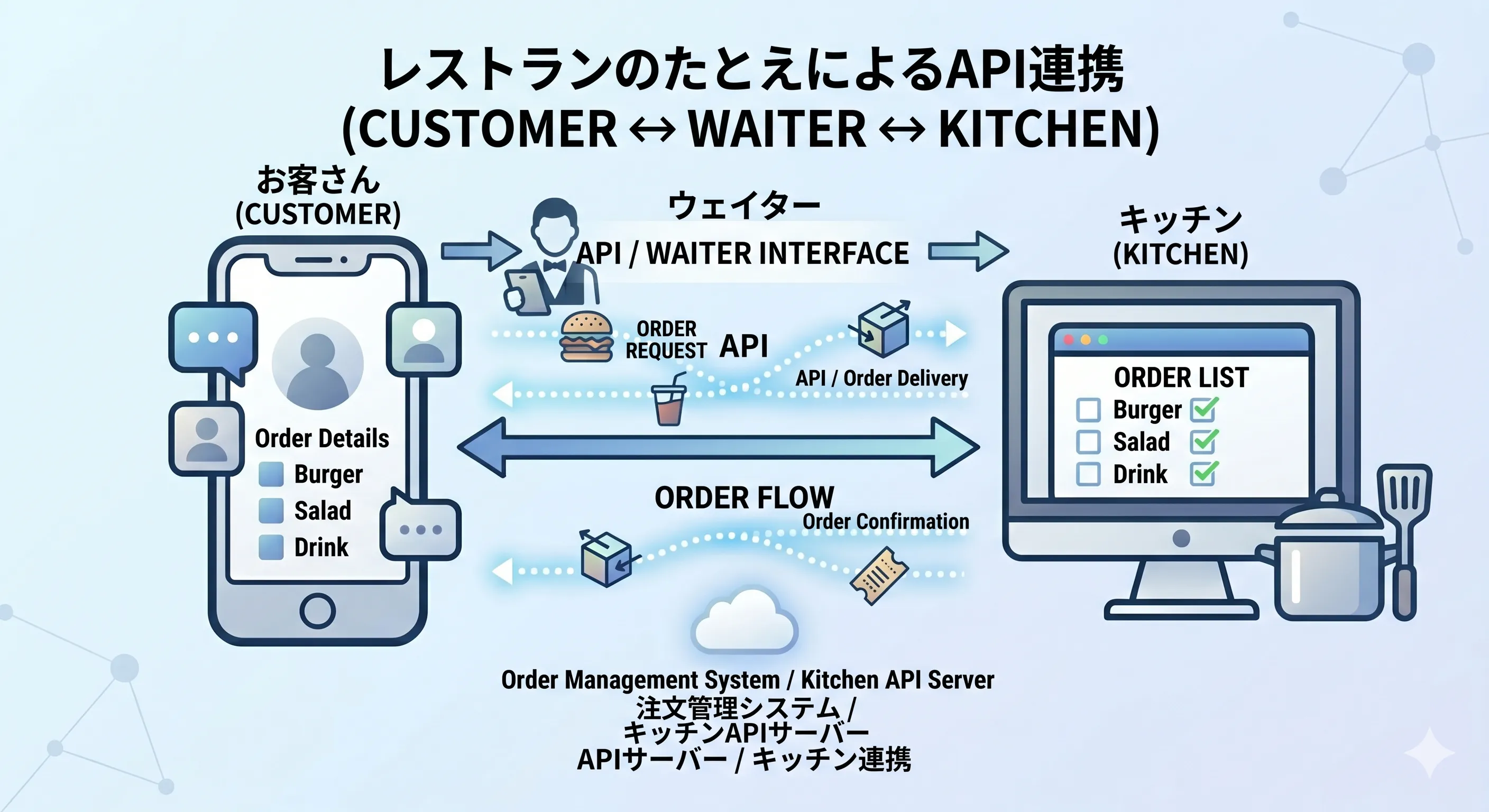 レストランのAPIを表した画像