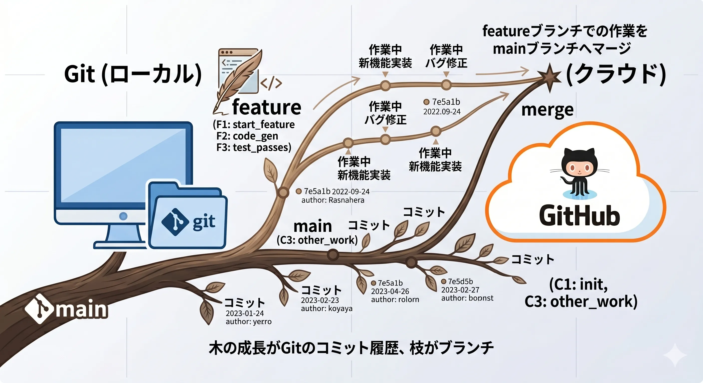 Gitのブランチを図に表したイラスト