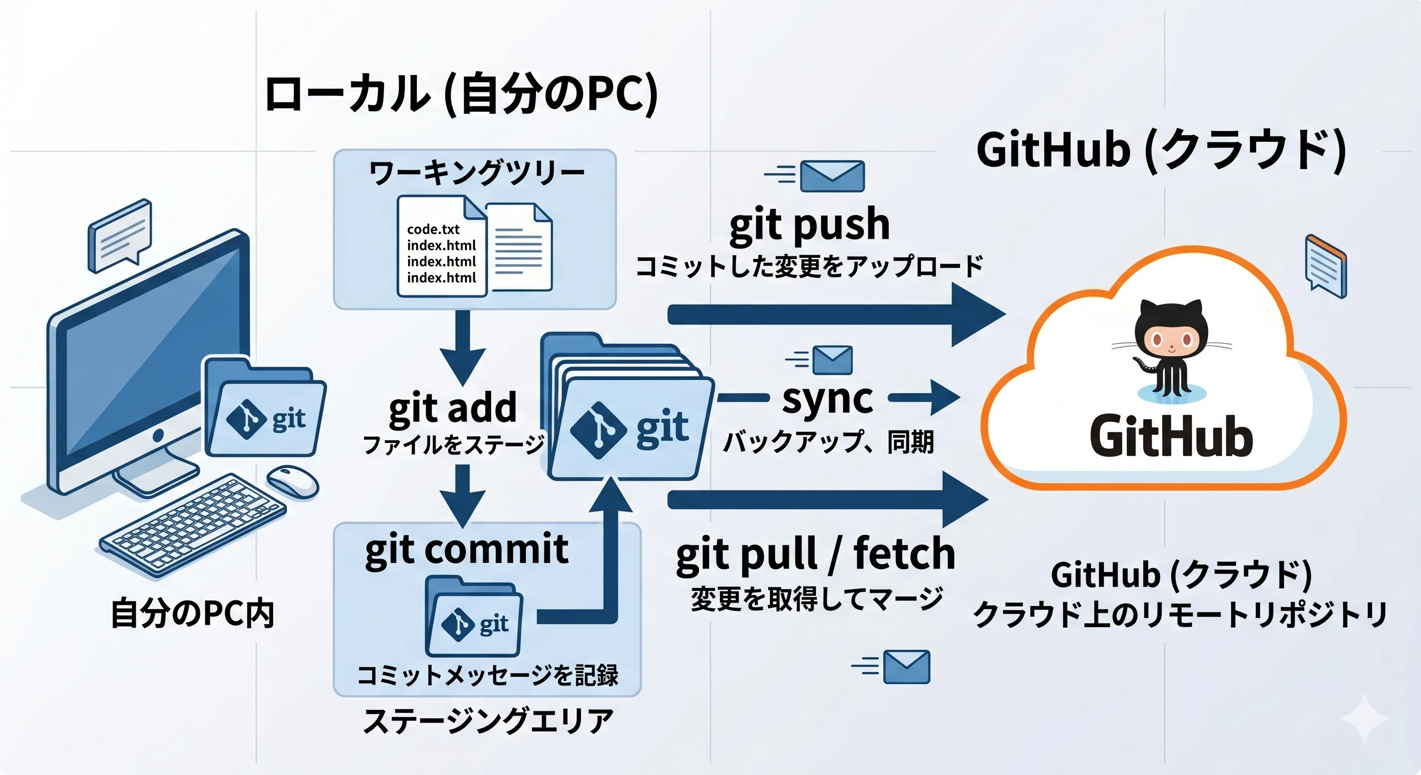 Gitコマンドの関係を表した画像