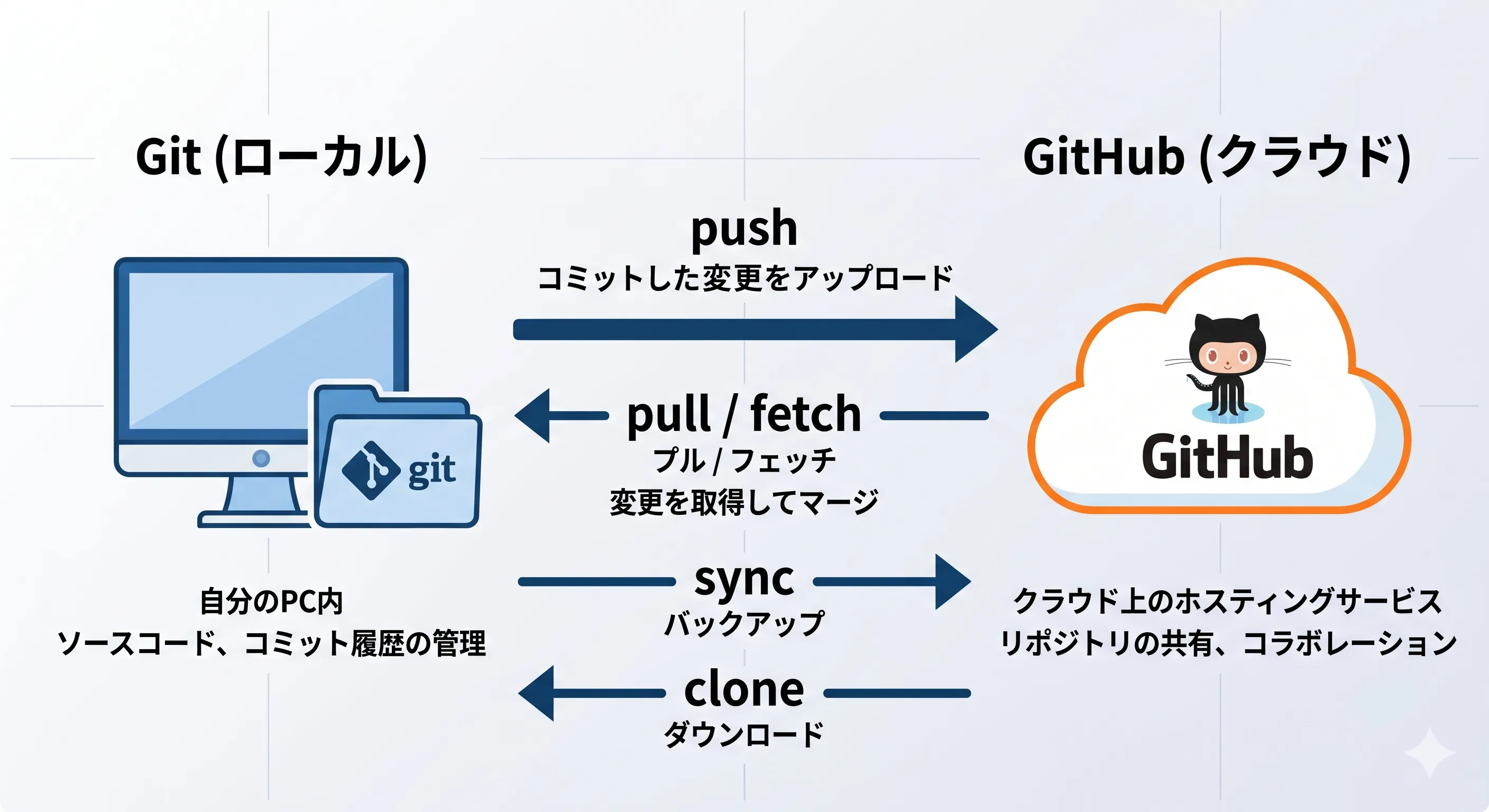 gitとgithubの関係を表した画像