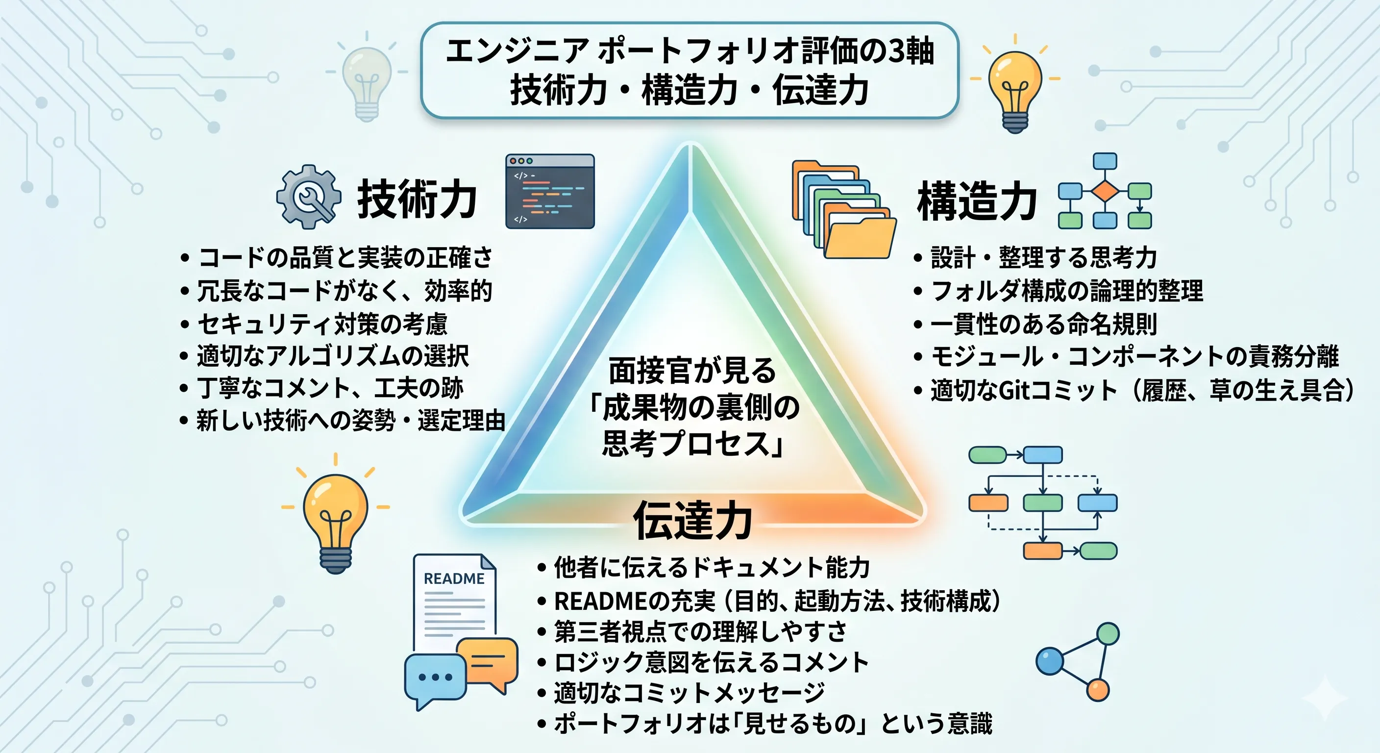 エンジニアのポートフォリオの評価の3つの軸を表した画像