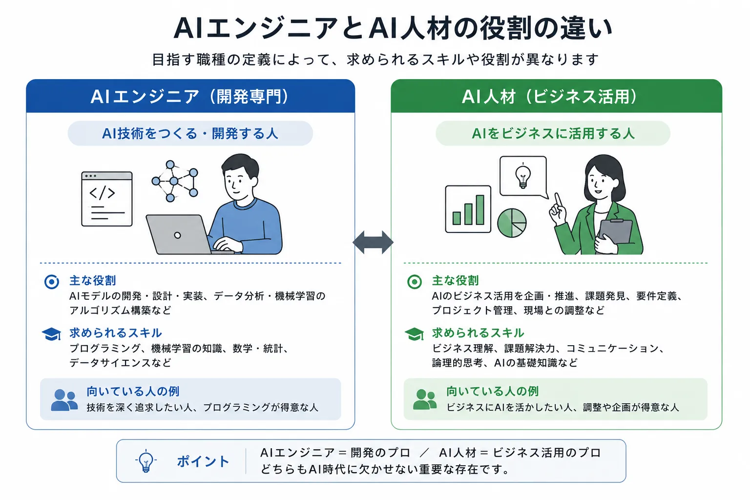 AIエンジニアとAI人材について違いを解説した画像