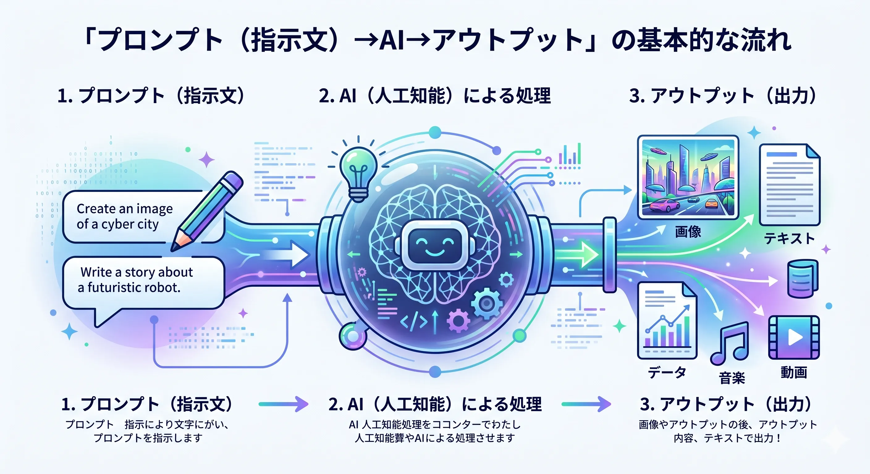 プロンプトの基本的な流れを説明した画像