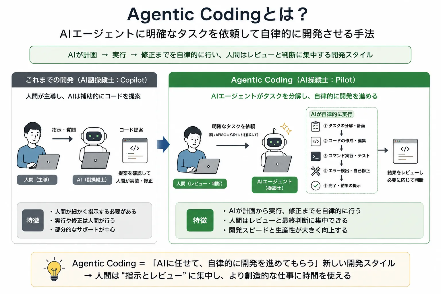 AgenticCodingについて解説画像