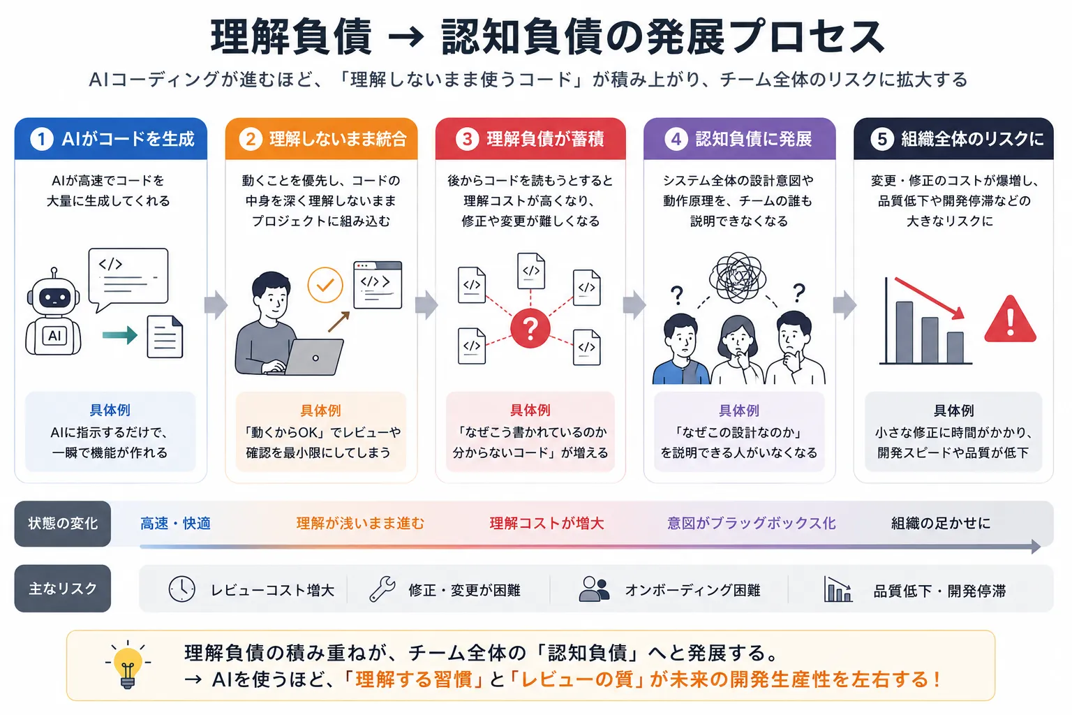 理解負債から認知負債の発展を現したイラスト