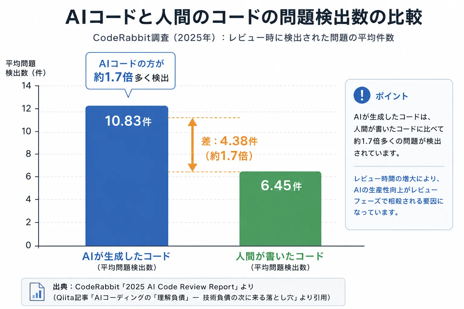 AIコードと人間のコードの問題の発生グラフ
