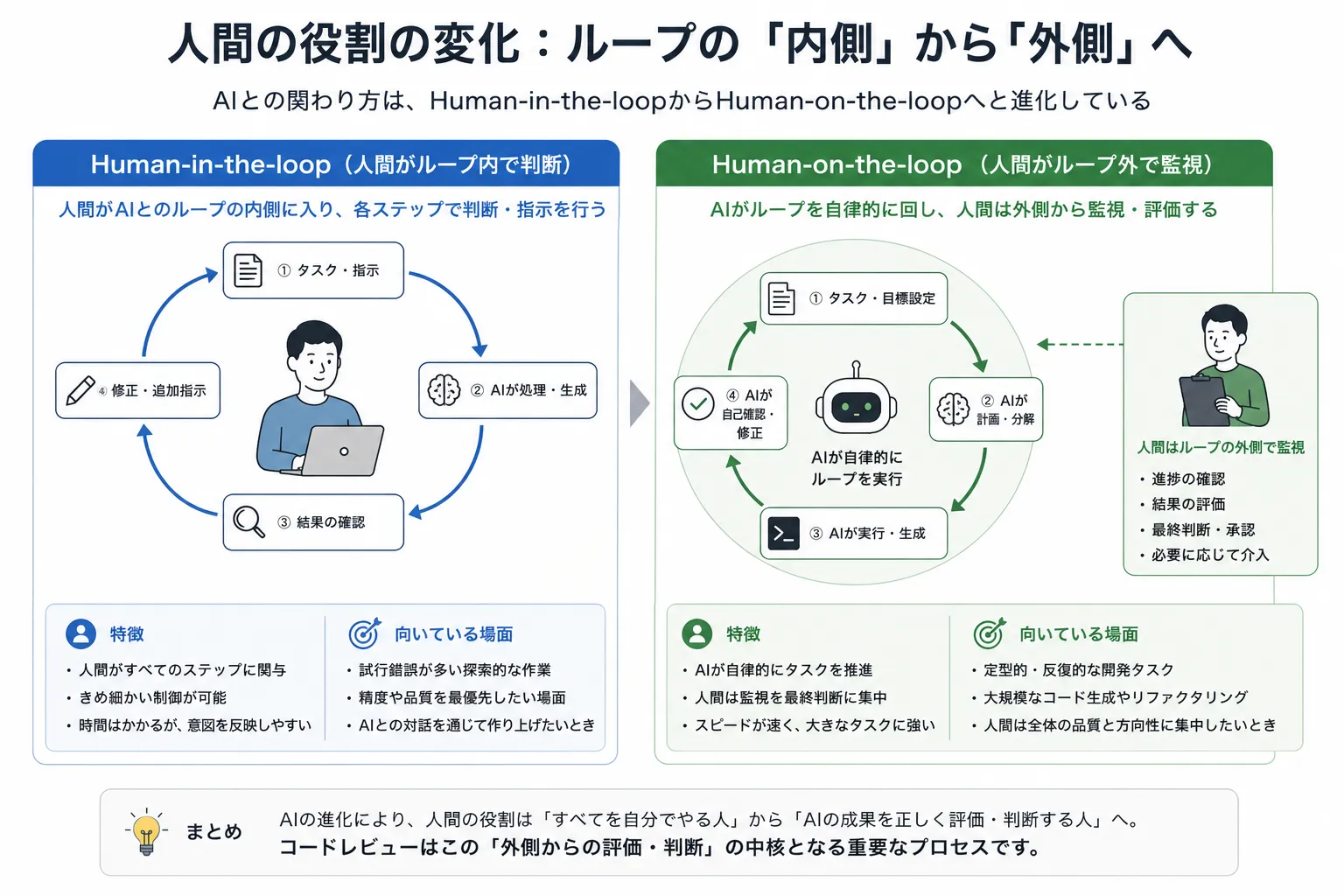 人間の役割の変化を現した画像