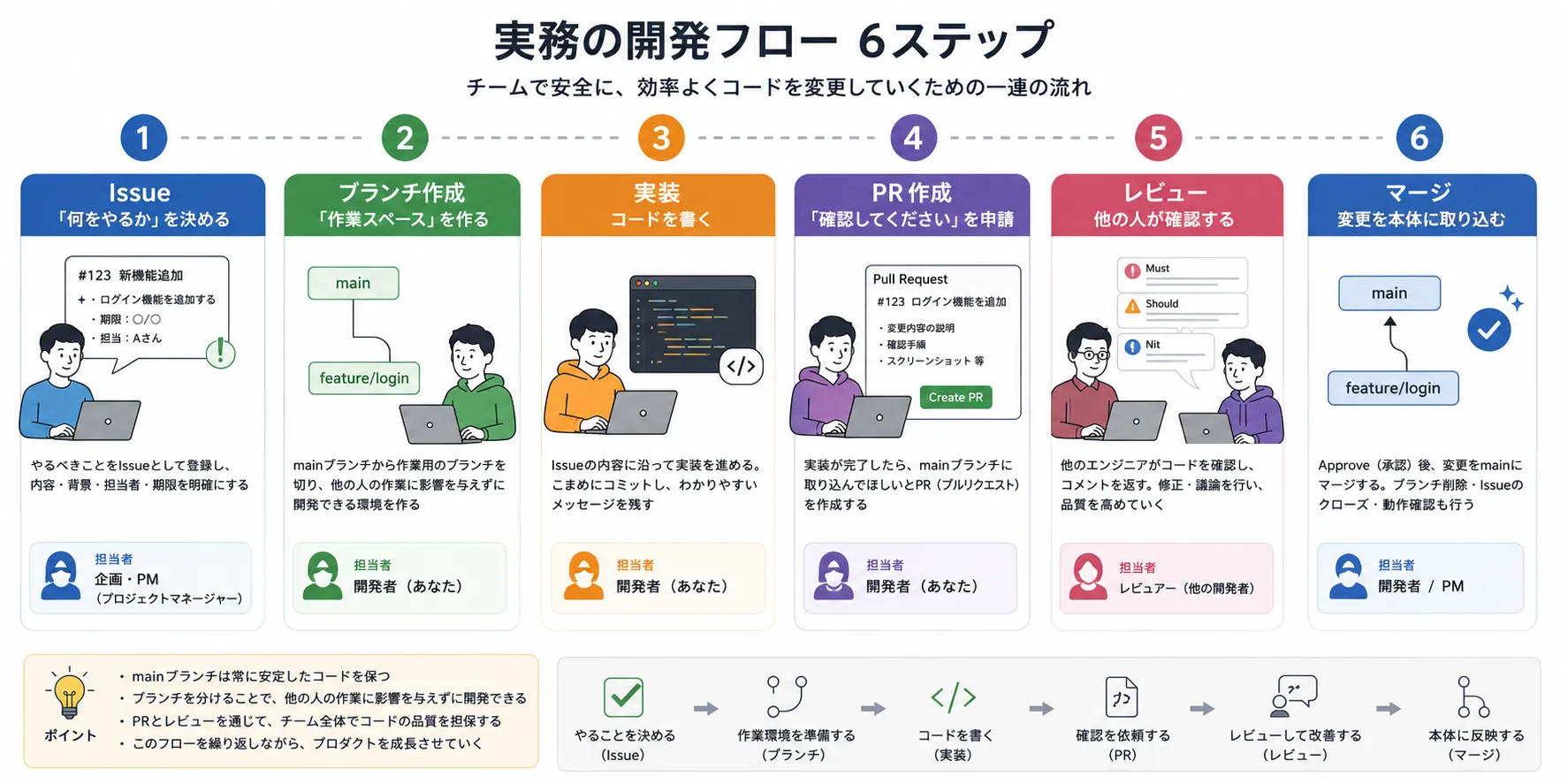 実務の開発フローを6つのステップで表したイラスト