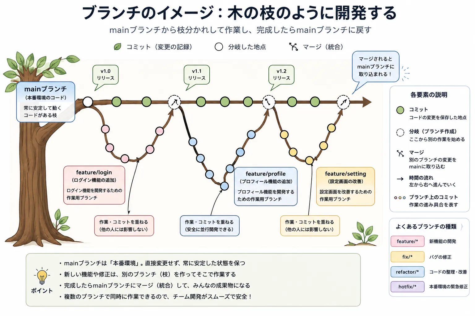 ブランチについて説明した画像
