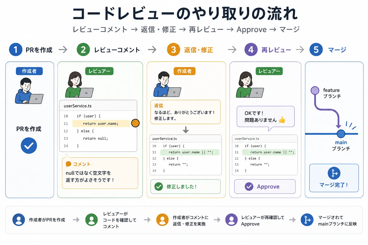 コードレビューについて説明した画像