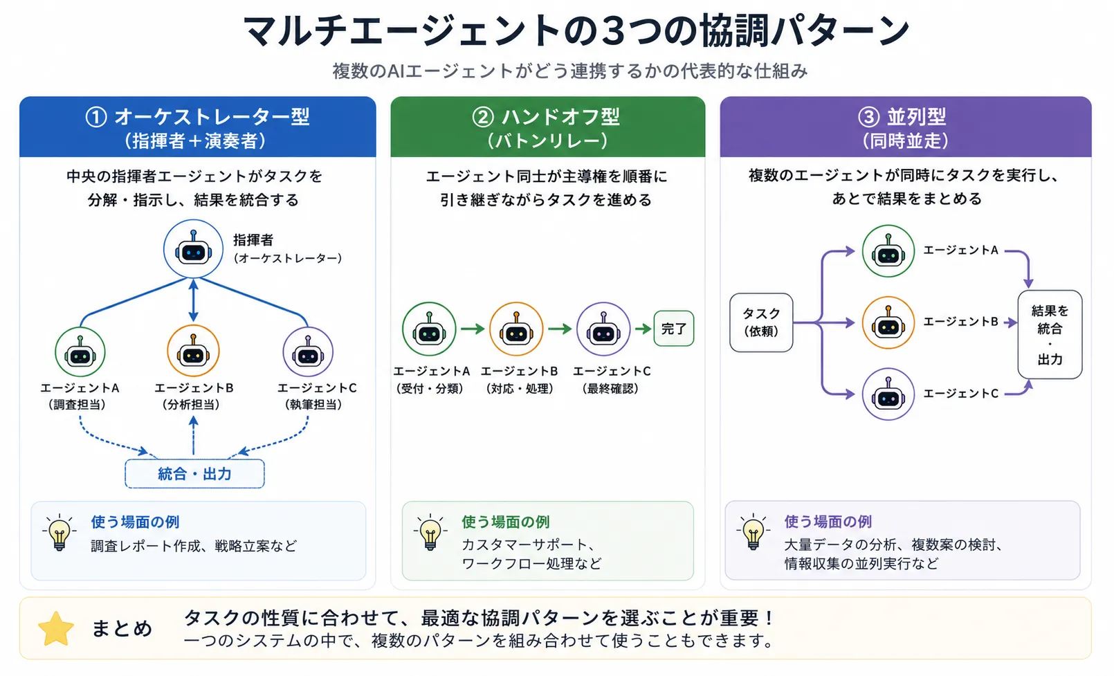 マルチエージェントの3つのパターンについて説明した画像