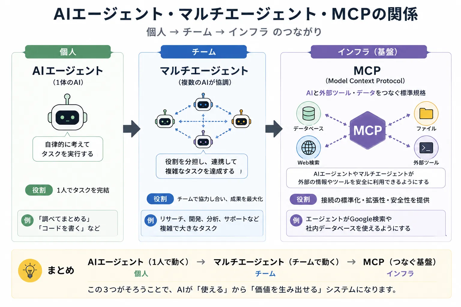AIエージェントとマルチエージェントとMCPの関係を表した画像