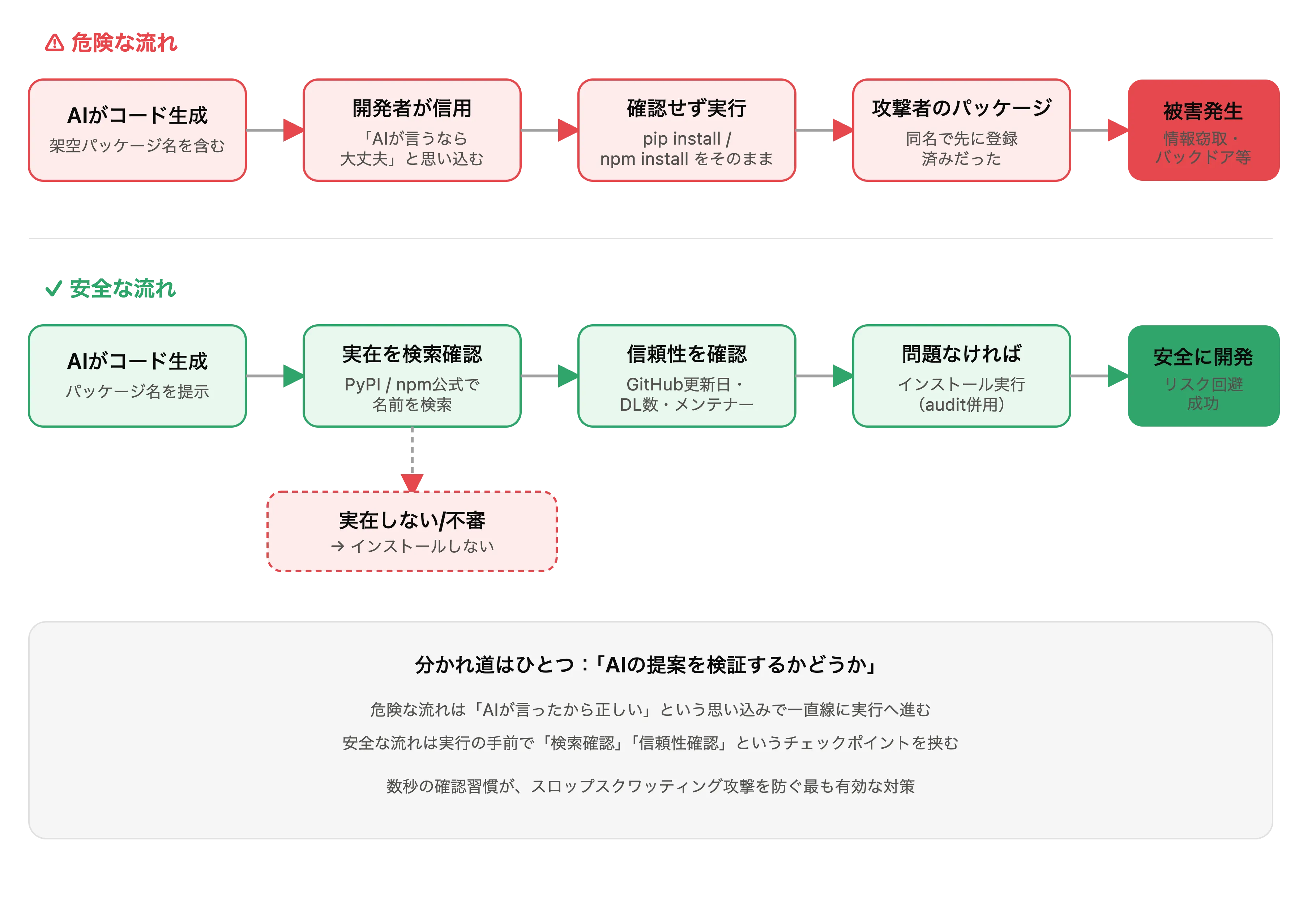 スロップスクワッティング（Slopsquatting）の仕組みを解説した図