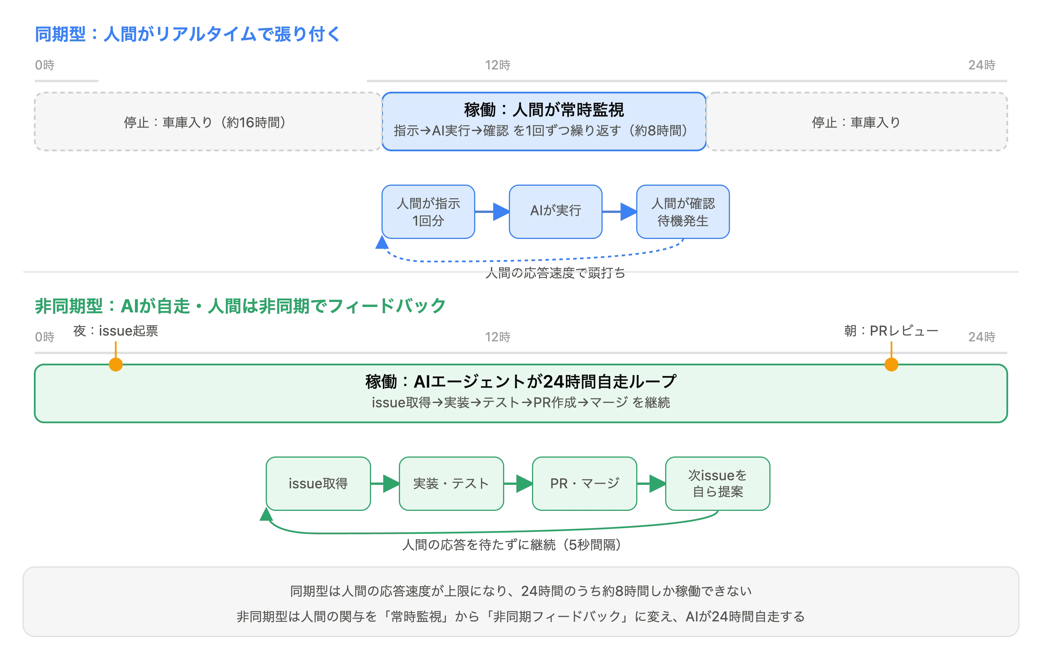同期型と非同期型を示した画像