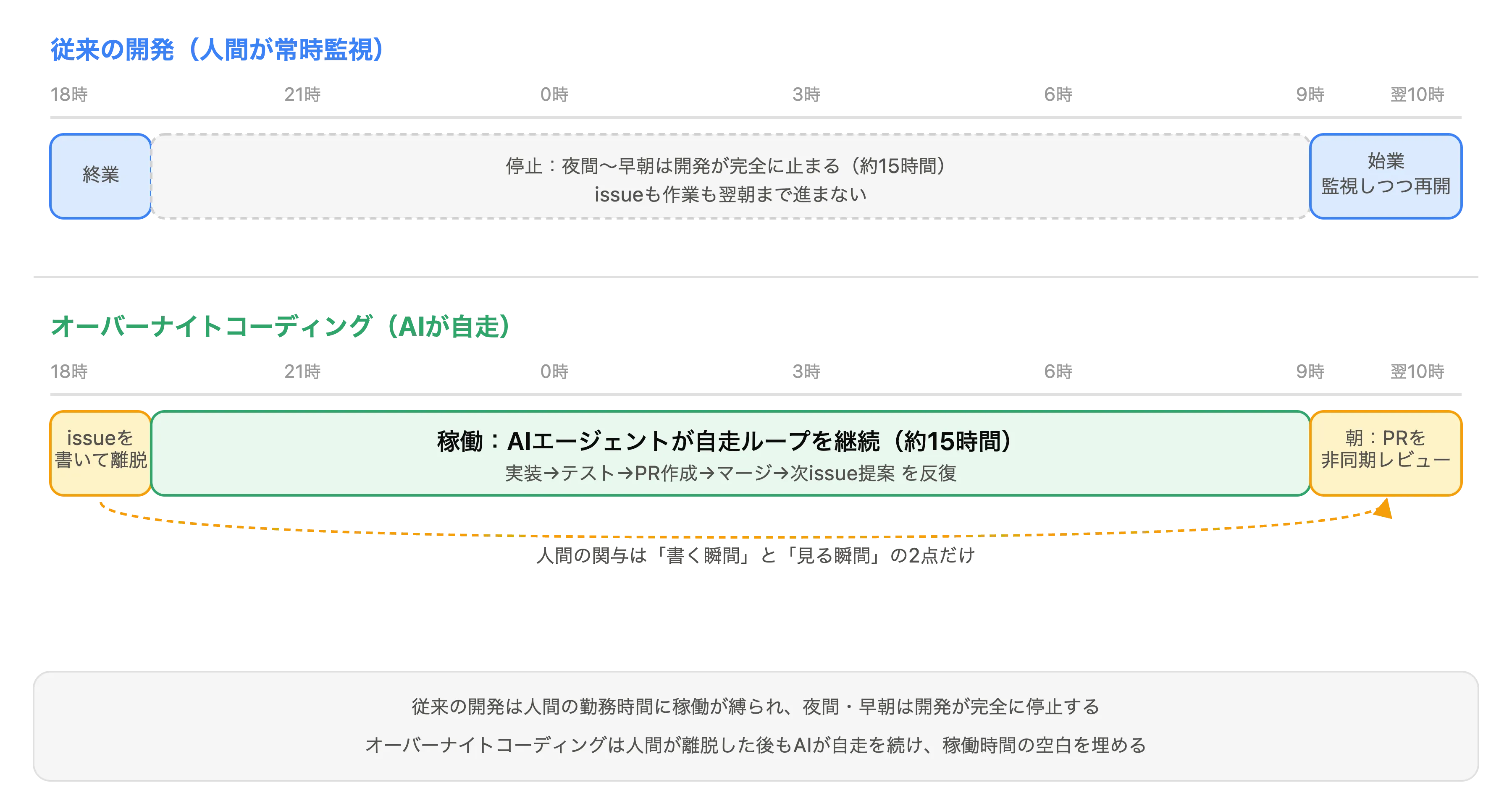オーバーナイトコーディングについての解説画像