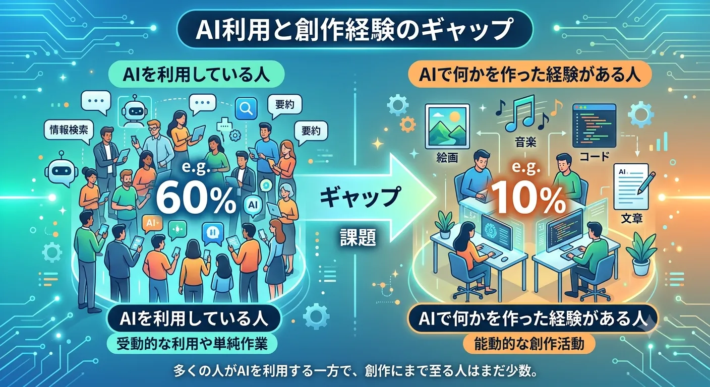 「AIを使っている人の割合」と「AIで何かを作った経験がある人の割合」のギャップを示したオリジナルの図解