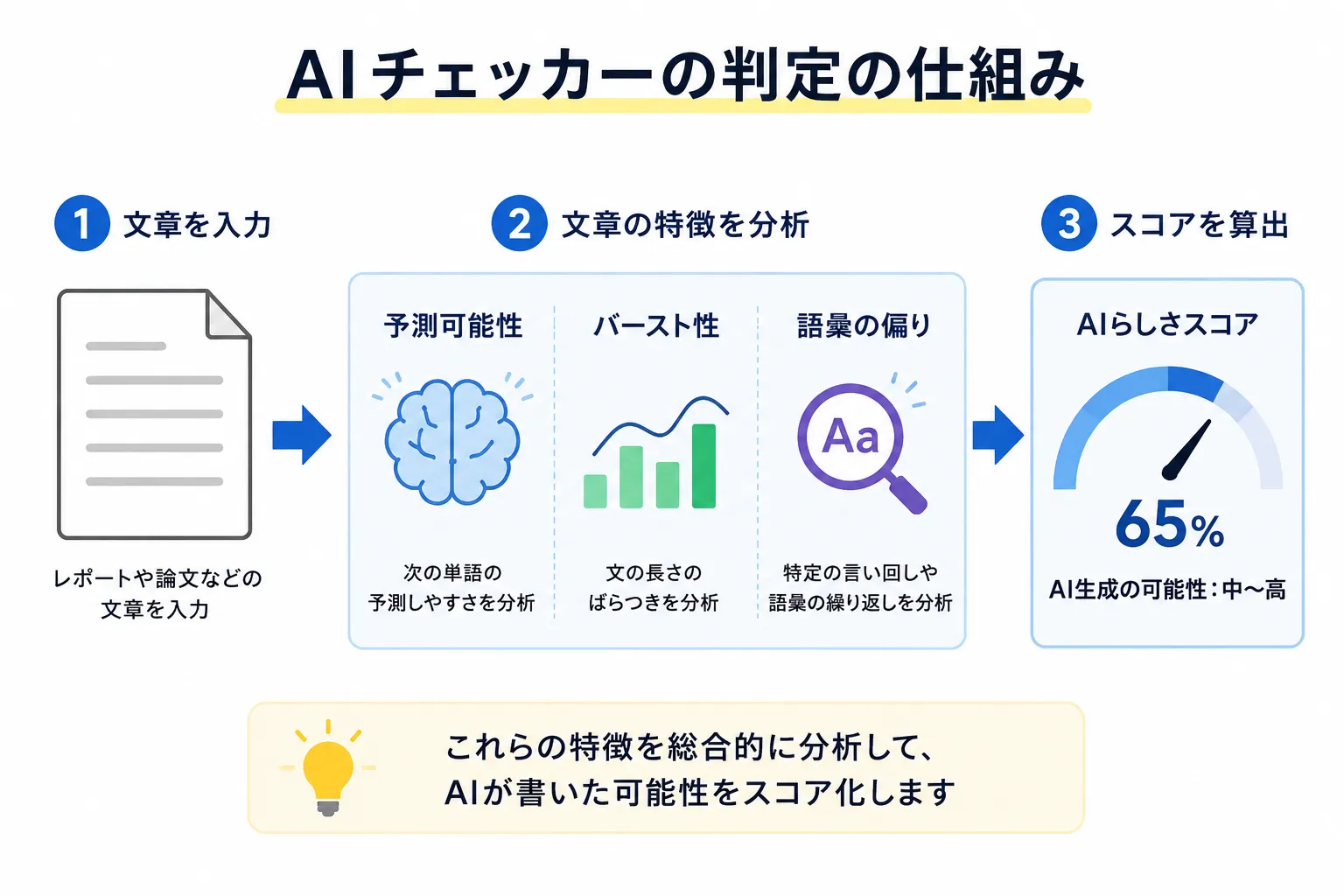 AIチェッカーの判定の仕組みを表した画像